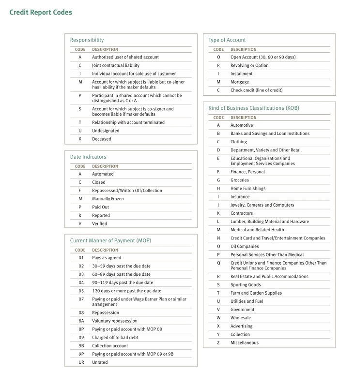 TransUnion - Credit Report Codes